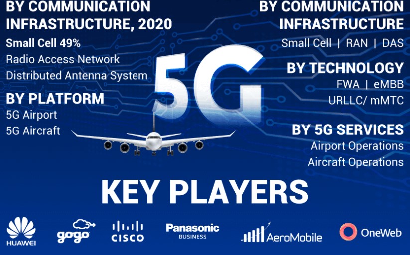 5G in Aviation Market