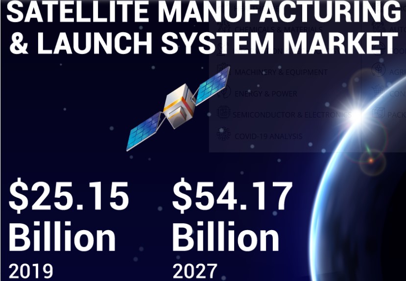 Satellite Manufacturing and Launch System Market